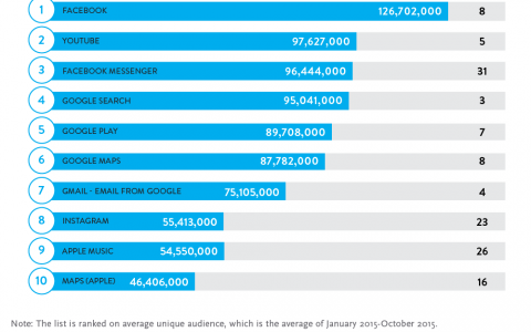 Nielsen：2015年美国最流行智能手机应用TOP 10