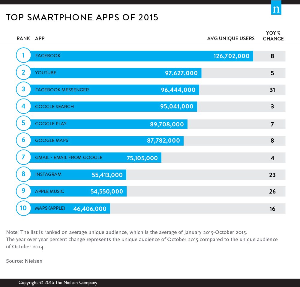 2015年美国最流行智能手机应用TOP 10