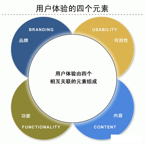 用户体验的要素有哪些，怎么量化？