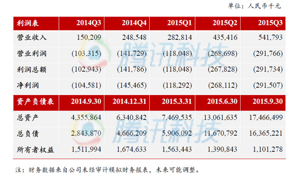 京东金融融资揭秘：对标蚂蚁金服 估值460亿元