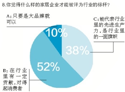 调查显示品牌卖场 更受信赖