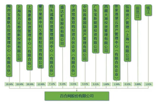 世纪佳缘和百合合并后谁占主角?