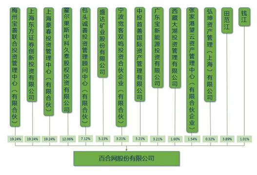 世纪佳缘和百合合并后谁占主角？