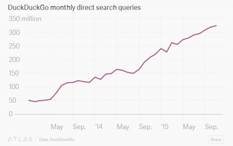截止2015年12月15日DuckDuckGo接到搜索请求32.5亿次 同比增长74%