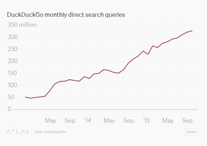 DuckDuckGo接到搜索请求32.5亿次