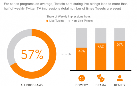 57%的直播节目收视量来自Twitter用户