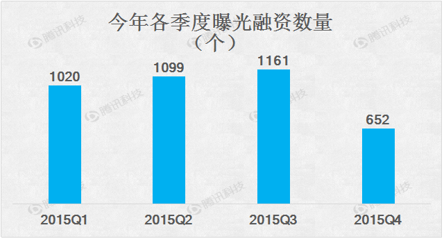 2015创业融资数据大盘点：O2O仍是最大热门