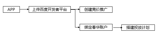 APP移动搜索推广必备知识，百度春华实操介绍