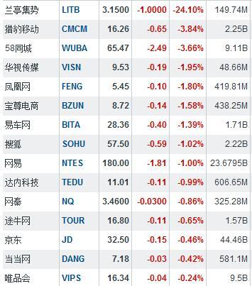 财报不佳 兰亭集势股价暴跌24%