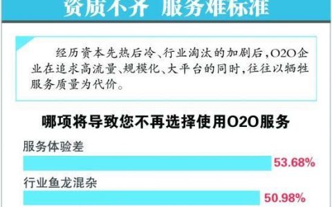 图谱：O2O行业快生快死痛点大揭秘