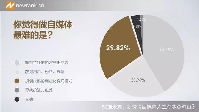 60%自媒体月收入不足10000？这里有史上最全的自媒体变现攻略