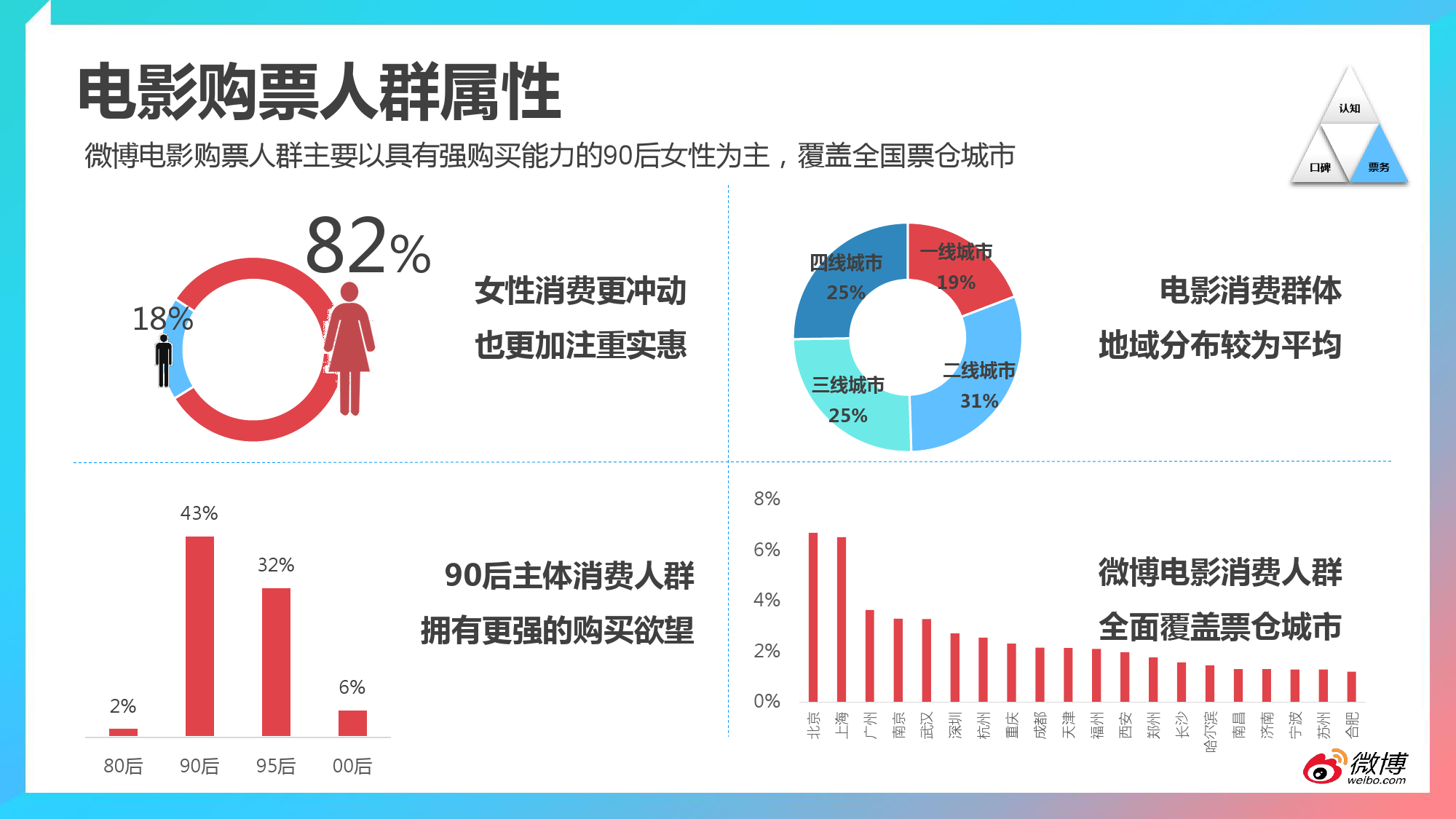 2015微博电影白皮书_000018