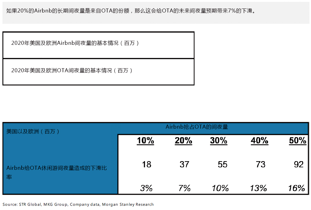 Airbnb给OTA带来的威胁比酒店业更大