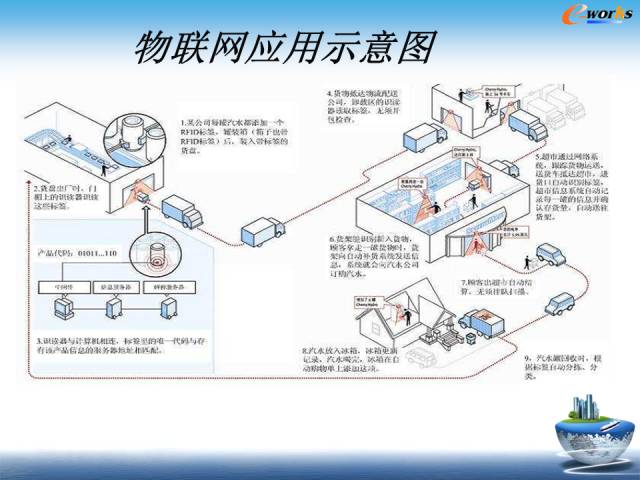 物联网到底是个什么鬼