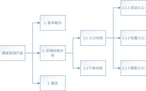 深度分析 | 满减优惠用多了，想过怎么运作的吗？