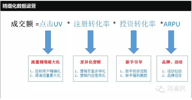 刘渝民：互联网金融市场攻坚方法论