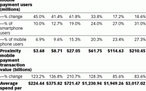 eMarketer：2016年将会发生的趋势预测