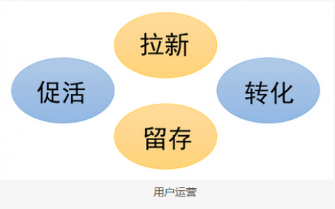 产品运营到底运营些什么？运营哪些东西？