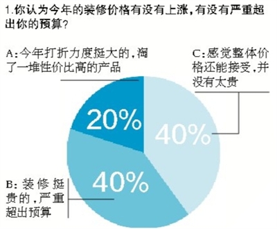 调查显示品牌卖场 更受信赖