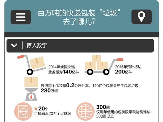 图谱：一图看懂百万吨的快递包装“垃圾”去哪了？