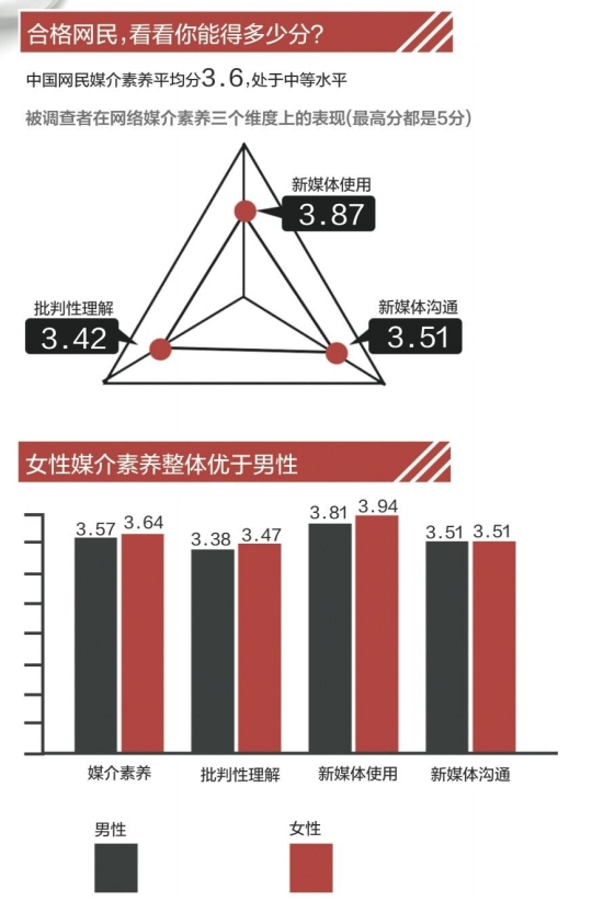 中国网络媒介素养调查：二三线城市网民素养最高