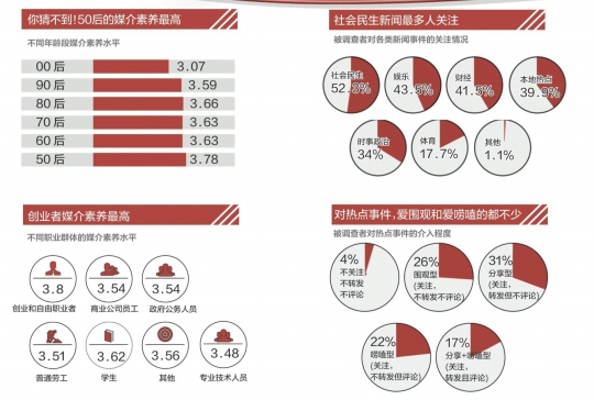 中国网络媒介素养调查：二三线城市网民素养最高