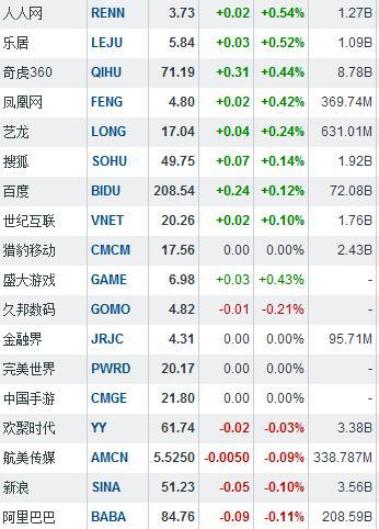 牵手百合网拟退市 世纪佳缘涨4.86%