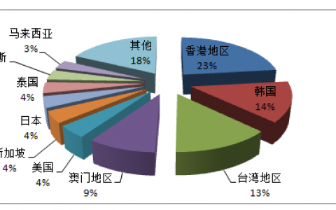 2015年Q3全国旅行社入境旅游外联374.17万人次 同比下降8.33%