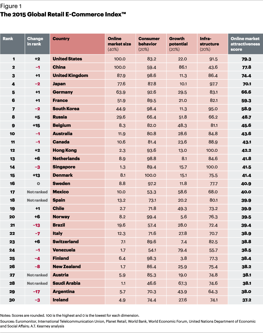 2015年全球电子商务指数排名Top30