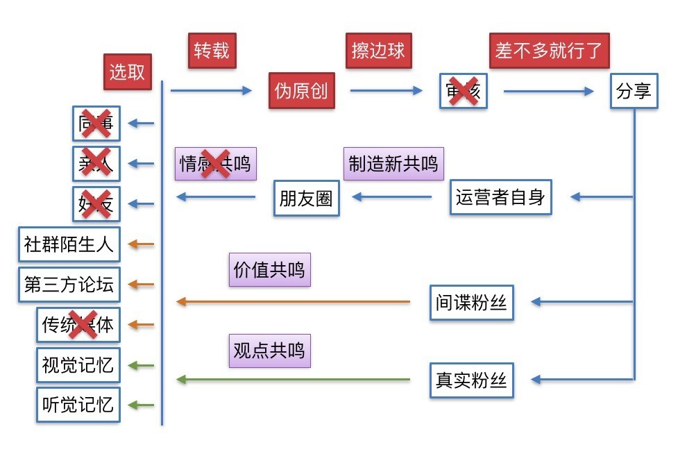 看完这篇，玩转朋友圈传播大法