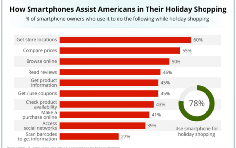 美国“假日购物”调查显示78%的美国购物者会在逛街时通过手机获得帮助
