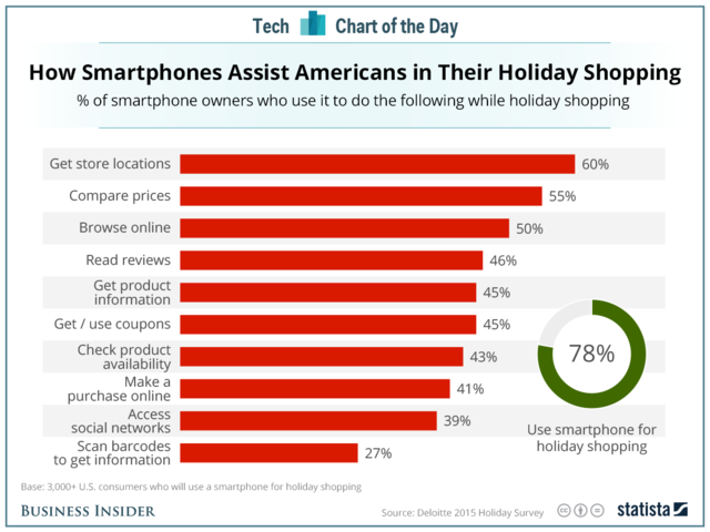 美国“假日购物”调查显示78%的美国购物者会在逛街时通过手机获得帮助