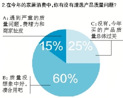 调查显示品牌卖场 更受信赖