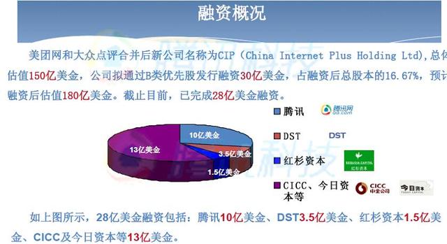 美团点评完成28亿美元融资 欲2年内启动上市