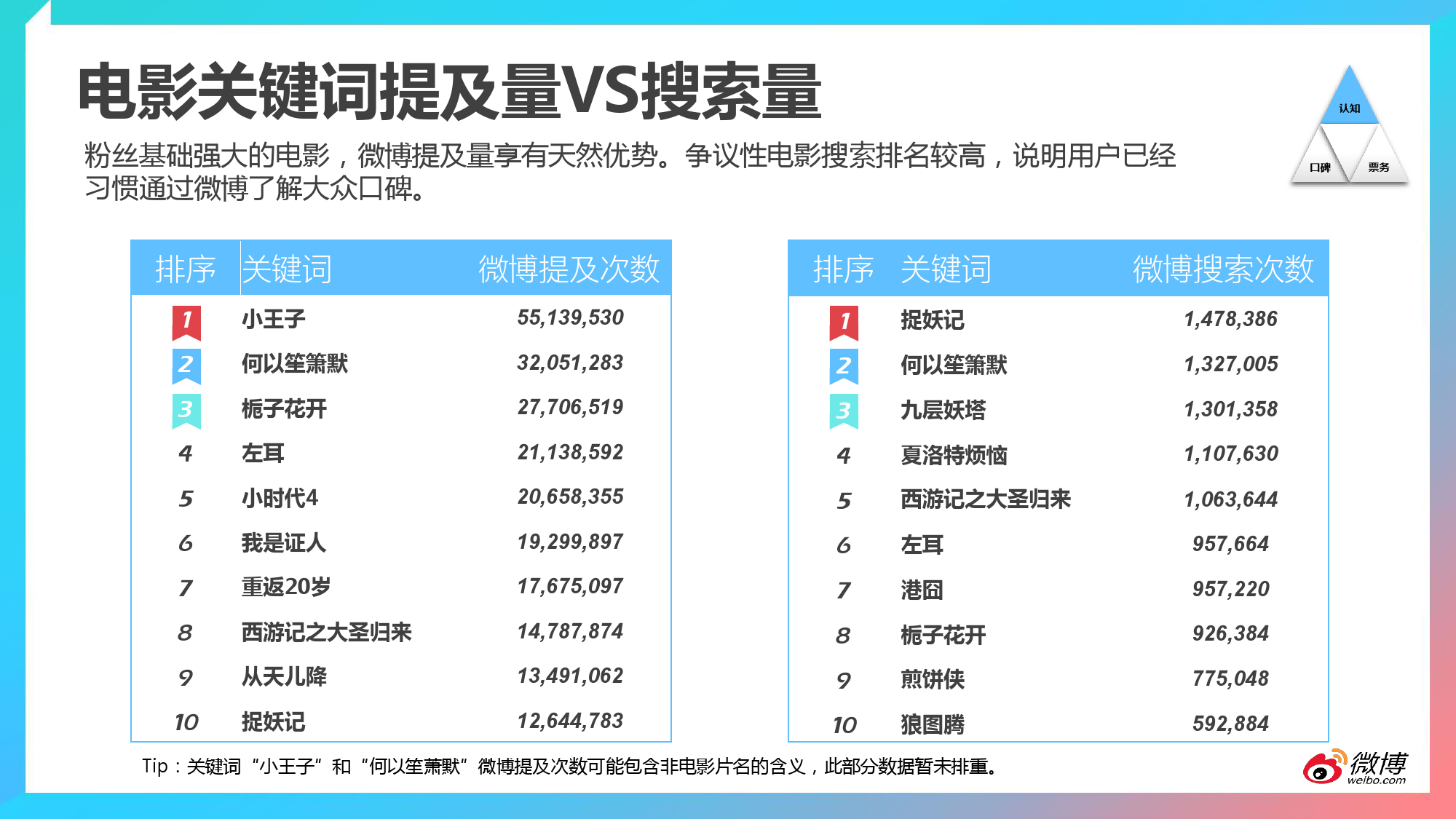 2015微博电影白皮书_000014