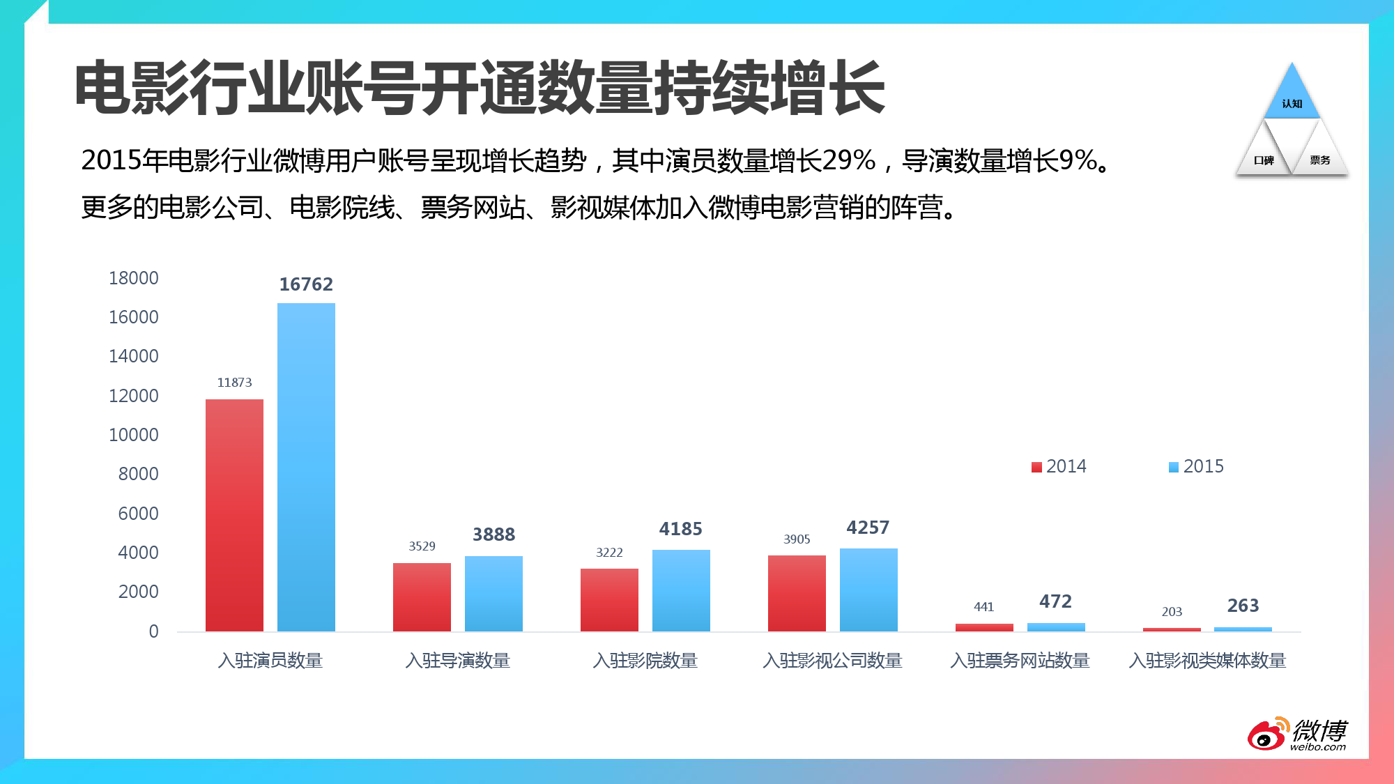 2015微博电影白皮书_000010