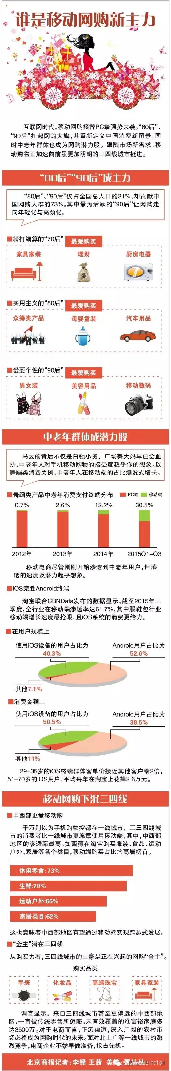 一图看懂谁是移动网购新主力