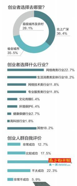 报告称90后整体创业意愿不高 博士创业更成功