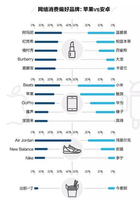 大数据揭秘：苹果党真的比安卓党土豪吗