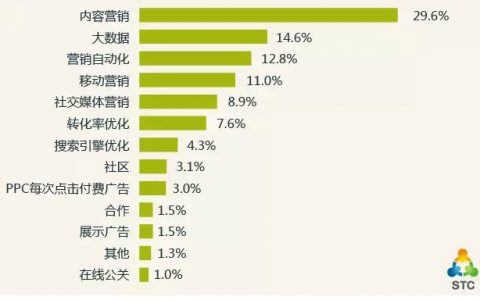 数据解读：2016 年的营销路该怎么走