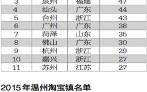 阿里研究院：2015年中国淘宝村研究报告