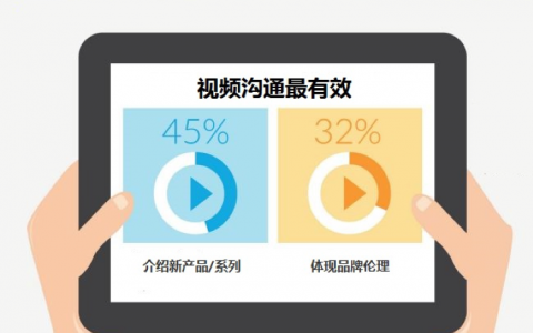 45%中国消费者更青睐观看视频了解奢侈品新品上市