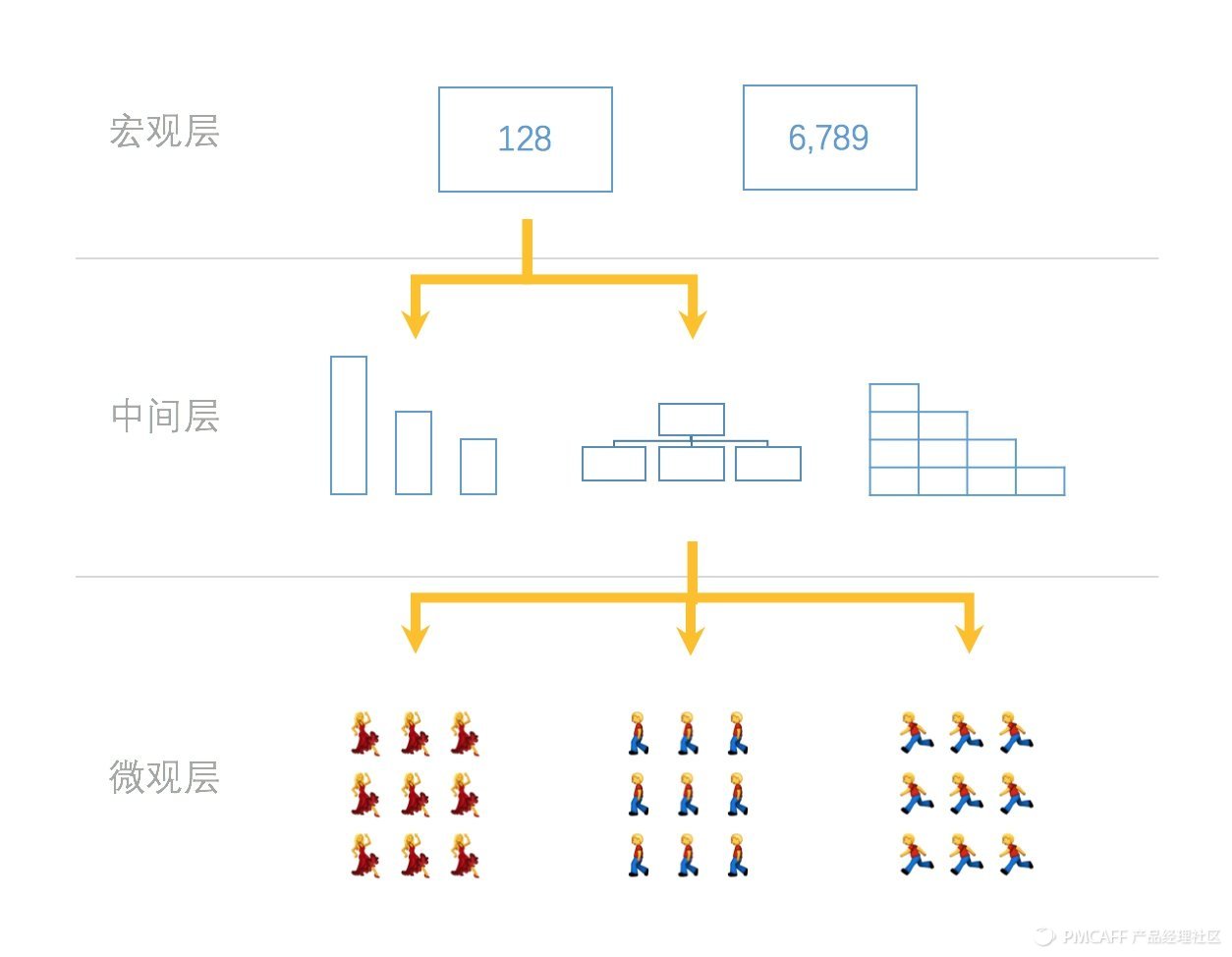 给你数据 你会用吗？抓住数据起作用的那个key点