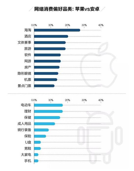 大数据揭秘：苹果党真的比安卓党土豪吗