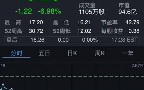 唯品会遭大摩下调评级 股价跌7%