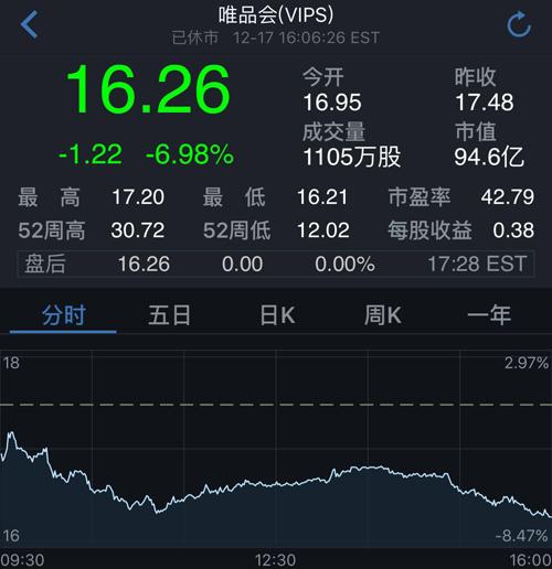 唯品会遭大摩下调评级 股价跌7%