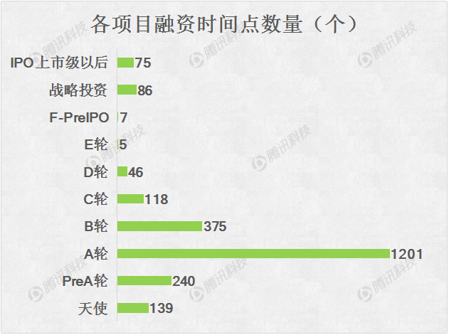 2015创业融资数据大盘点：O2O仍是最大热门