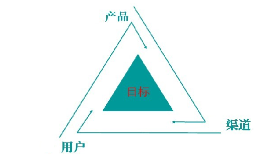 优秀的产品运营应该是怎样的？