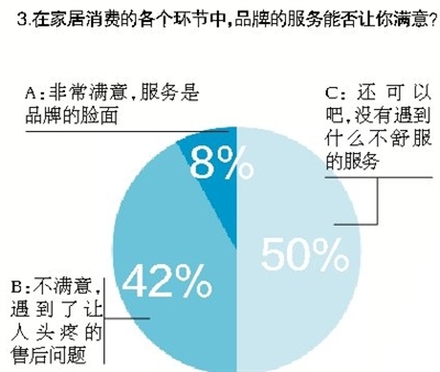 调查显示品牌卖场 更受信赖