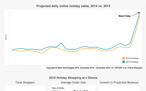 2015年黑色星期五网络销售额增长7%
